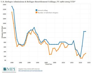 Migration Policy Institute Chart